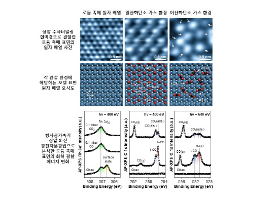 IBS 나노물질 및 화학반응연구단은 이산화탄소 분자가 촉매 표면에서 실시간으로 분해되는 순간을 관찰하는 데 성공했다.  IBS 제공